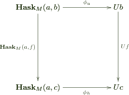 $ \bfig\square&lt;1000,1000>[\mathbf{Hask}_M(a,b)`Ub`\mathbf{Hask}_M(a,c)`Uc;\phi_a`\mathbf{Hask}_M(a,f)`Uf`\phi_h]\efig $